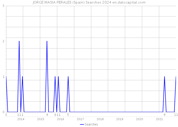 JORGE MASIA PERALES (Spain) Searches 2024 