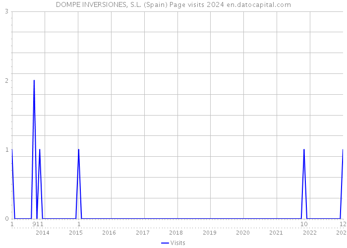 DOMPE INVERSIONES, S.L. (Spain) Page visits 2024 