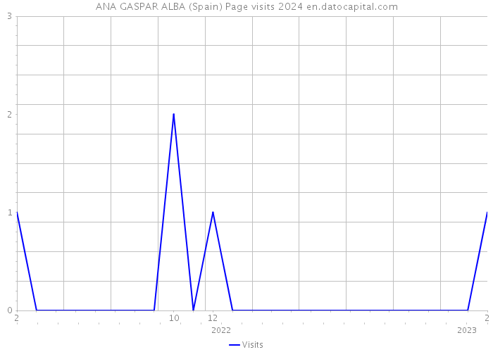 ANA GASPAR ALBA (Spain) Page visits 2024 