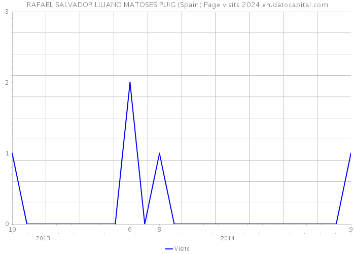 RAFAEL SALVADOR LILIANO MATOSES PUIG (Spain) Page visits 2024 