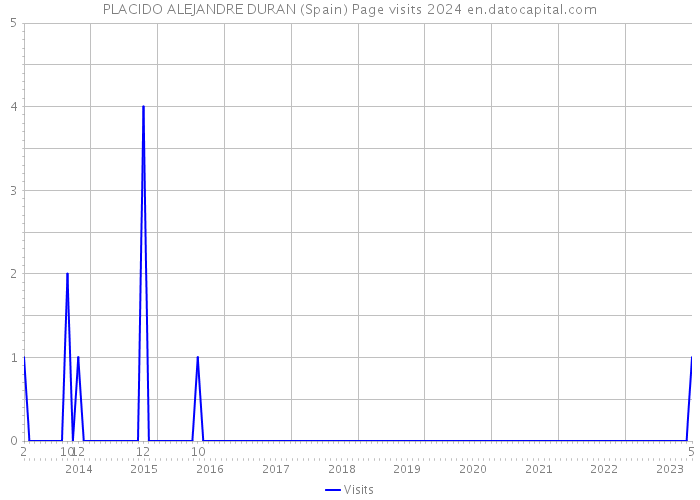 PLACIDO ALEJANDRE DURAN (Spain) Page visits 2024 