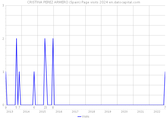CRISTINA PEREZ ARMERO (Spain) Page visits 2024 