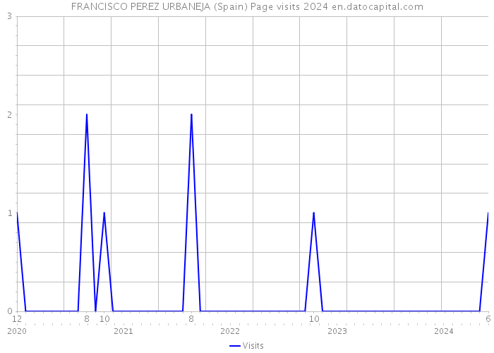 FRANCISCO PEREZ URBANEJA (Spain) Page visits 2024 