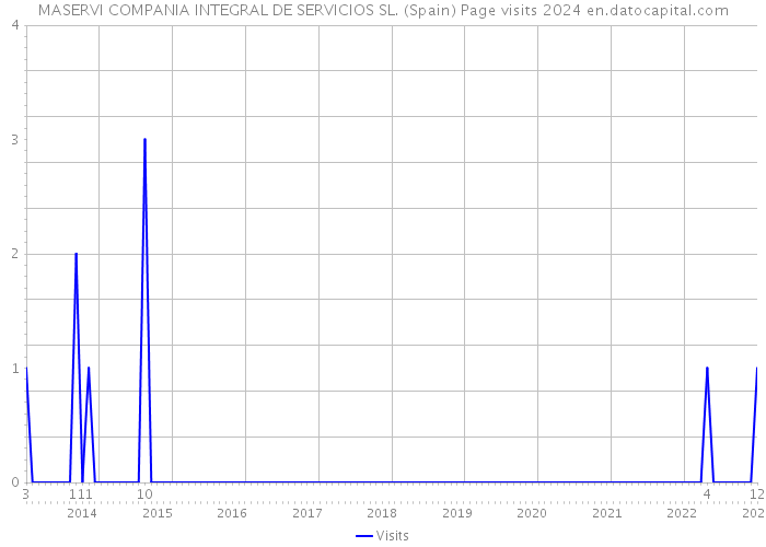 MASERVI COMPANIA INTEGRAL DE SERVICIOS SL. (Spain) Page visits 2024 