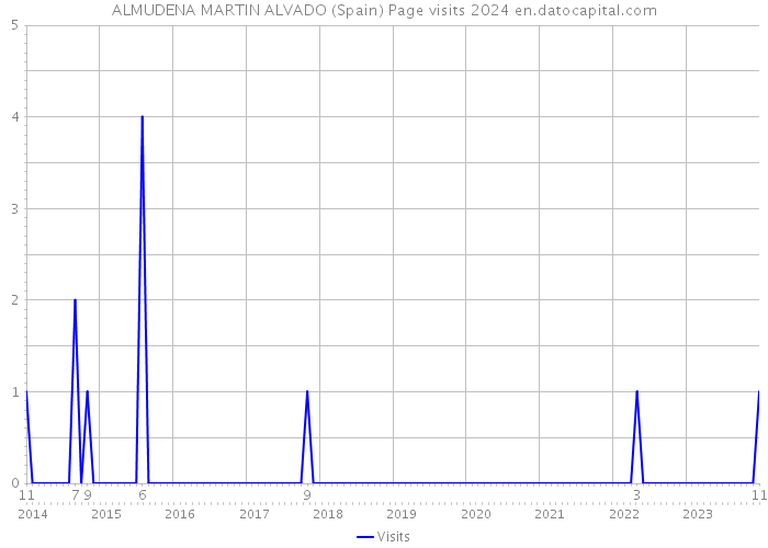 ALMUDENA MARTIN ALVADO (Spain) Page visits 2024 