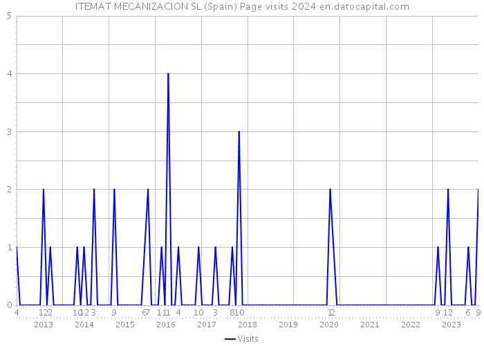 ITEMAT MECANIZACION SL (Spain) Page visits 2024 