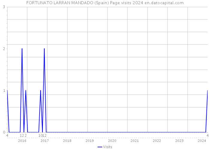 FORTUNATO LARRAN MANDADO (Spain) Page visits 2024 
