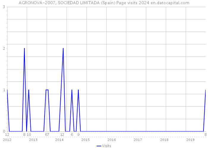 AGRONOVA-2007, SOCIEDAD LIMITADA (Spain) Page visits 2024 