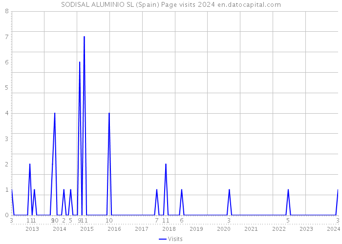 SODISAL ALUMINIO SL (Spain) Page visits 2024 