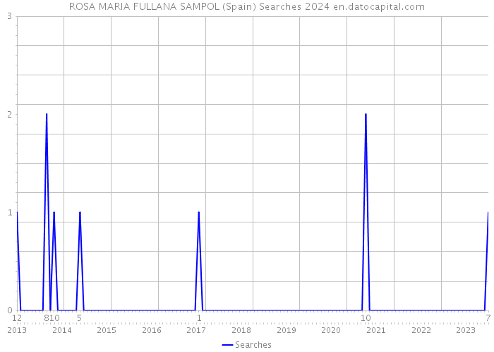 ROSA MARIA FULLANA SAMPOL (Spain) Searches 2024 