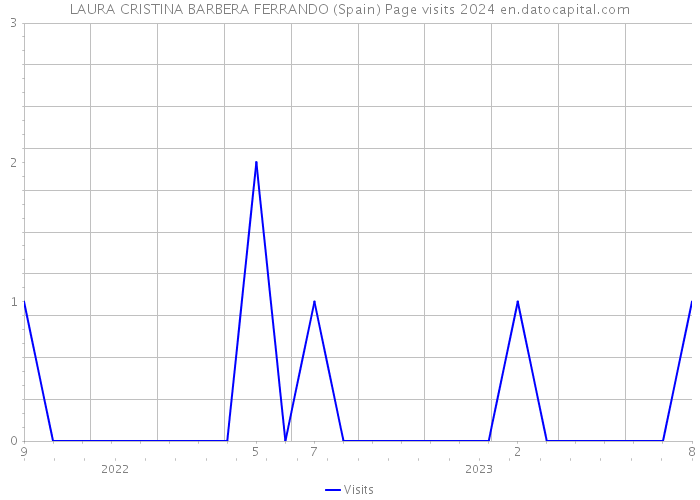 LAURA CRISTINA BARBERA FERRANDO (Spain) Page visits 2024 