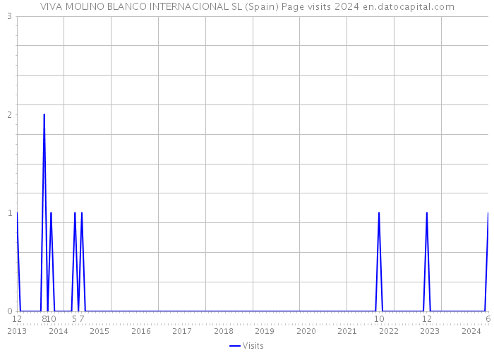 VIVA MOLINO BLANCO INTERNACIONAL SL (Spain) Page visits 2024 