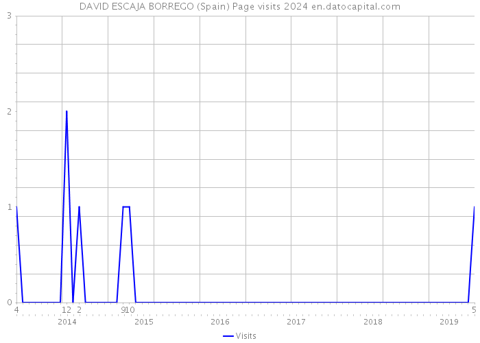 DAVID ESCAJA BORREGO (Spain) Page visits 2024 