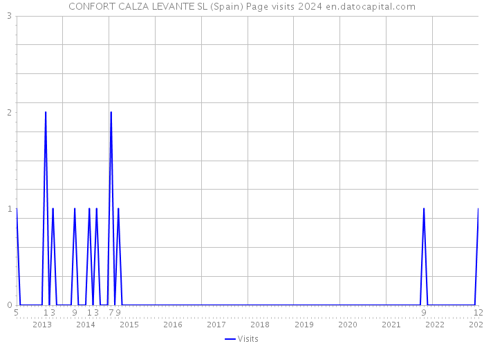 CONFORT CALZA LEVANTE SL (Spain) Page visits 2024 