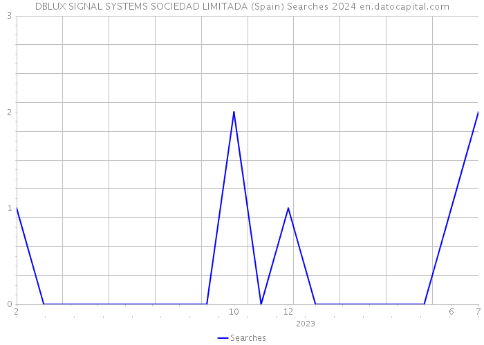 DBLUX SIGNAL SYSTEMS SOCIEDAD LIMITADA (Spain) Searches 2024 