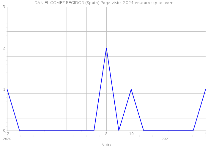 DANIEL GOMEZ REGIDOR (Spain) Page visits 2024 