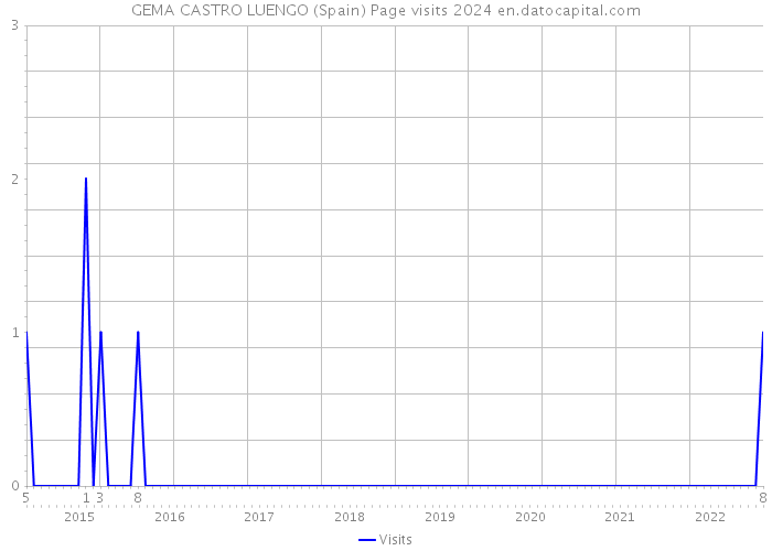 GEMA CASTRO LUENGO (Spain) Page visits 2024 