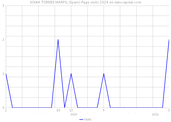 SONIA TORRES MARFIL (Spain) Page visits 2024 