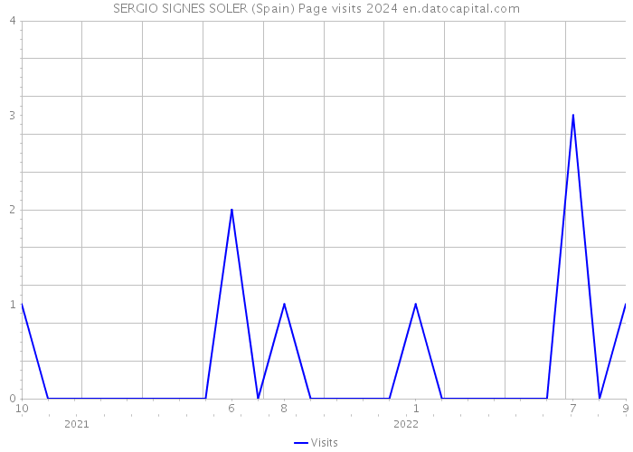 SERGIO SIGNES SOLER (Spain) Page visits 2024 