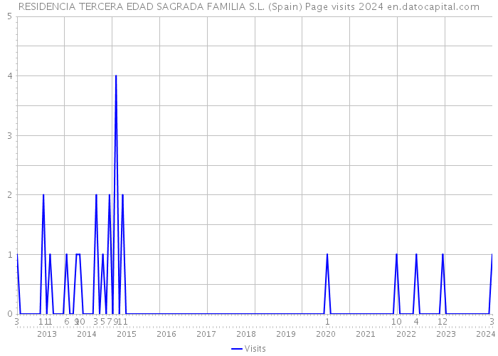 RESIDENCIA TERCERA EDAD SAGRADA FAMILIA S.L. (Spain) Page visits 2024 