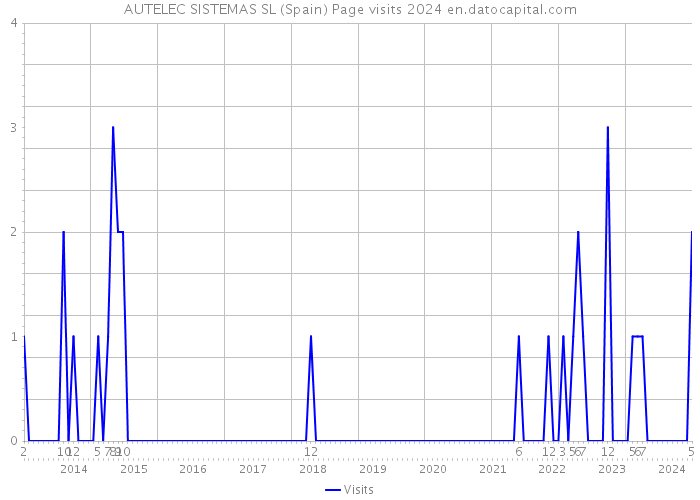 AUTELEC SISTEMAS SL (Spain) Page visits 2024 