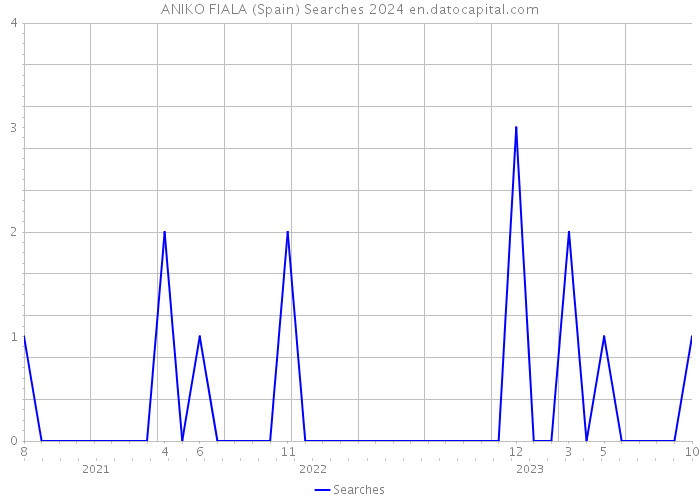 ANIKO FIALA (Spain) Searches 2024 