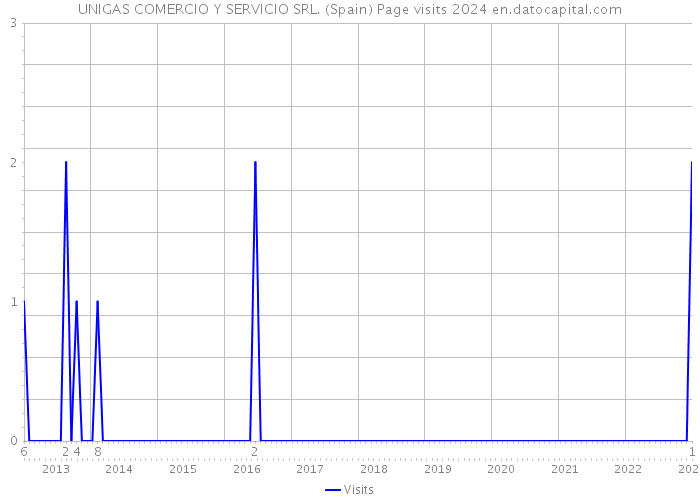 UNIGAS COMERCIO Y SERVICIO SRL. (Spain) Page visits 2024 
