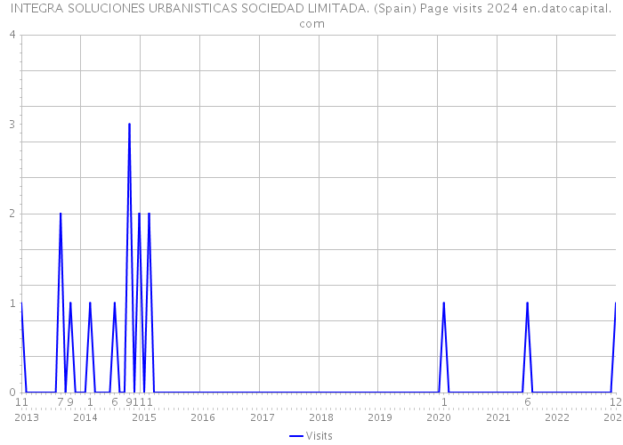 INTEGRA SOLUCIONES URBANISTICAS SOCIEDAD LIMITADA. (Spain) Page visits 2024 