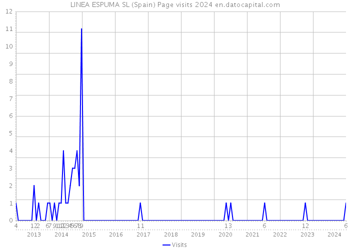 LINEA ESPUMA SL (Spain) Page visits 2024 