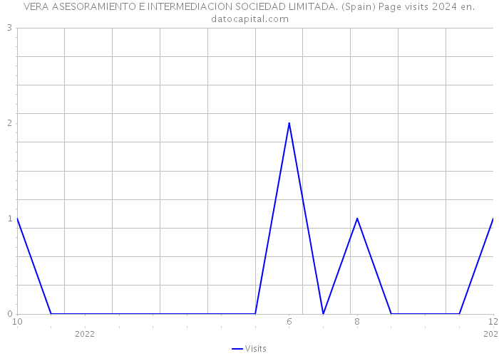 VERA ASESORAMIENTO E INTERMEDIACION SOCIEDAD LIMITADA. (Spain) Page visits 2024 