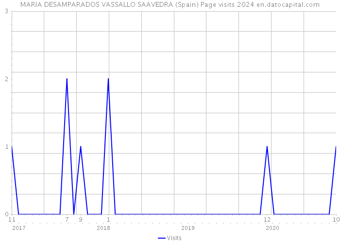 MARIA DESAMPARADOS VASSALLO SAAVEDRA (Spain) Page visits 2024 