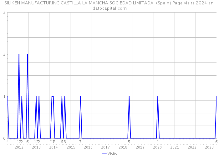 SILIKEN MANUFACTURING CASTILLA LA MANCHA SOCIEDAD LIMITADA. (Spain) Page visits 2024 