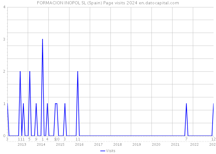 FORMACION INOPOL SL (Spain) Page visits 2024 