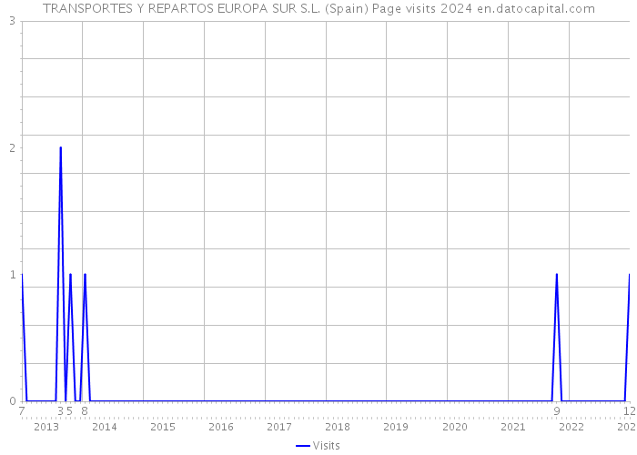TRANSPORTES Y REPARTOS EUROPA SUR S.L. (Spain) Page visits 2024 