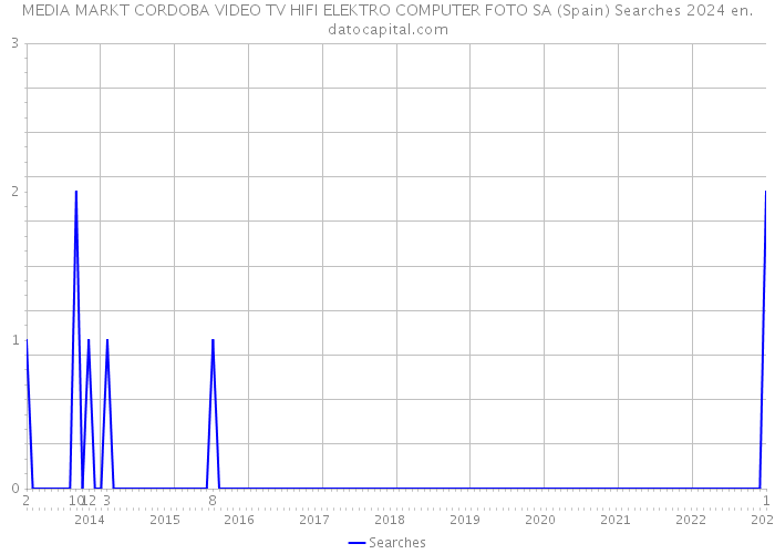 MEDIA MARKT CORDOBA VIDEO TV HIFI ELEKTRO COMPUTER FOTO SA (Spain) Searches 2024 