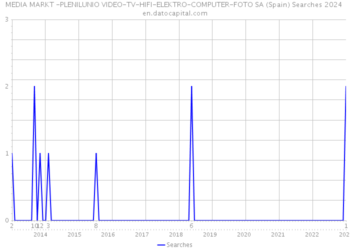 MEDIA MARKT -PLENILUNIO VIDEO-TV-HIFI-ELEKTRO-COMPUTER-FOTO SA (Spain) Searches 2024 