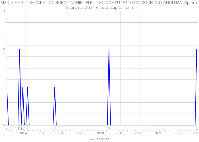 MEDIA MARKT BARAKALDO VIDEO-TV-HIFI-ELEKTRO-COMPUTER-FOTO SOCIEDAD ANONIMA (Spain) Searches 2024 
