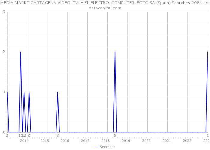 MEDIA MARKT CARTAGENA VIDEO-TV-HIFI-ELEKTRO-COMPUTER-FOTO SA (Spain) Searches 2024 