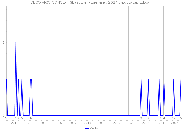 DECO VIGO CONCEPT SL (Spain) Page visits 2024 