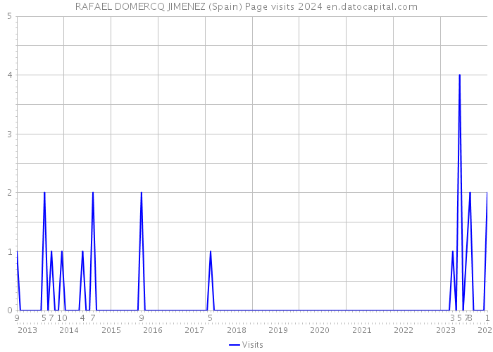 RAFAEL DOMERCQ JIMENEZ (Spain) Page visits 2024 