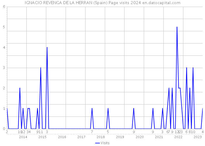 IGNACIO REVENGA DE LA HERRAN (Spain) Page visits 2024 