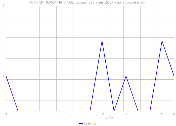 PATRICK NORONHA VINOD (Spain) Searches 2024 