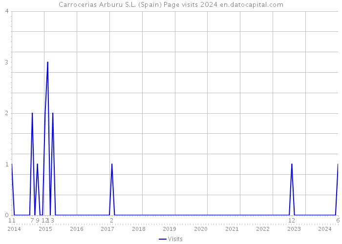 Carrocerias Arburu S.L. (Spain) Page visits 2024 