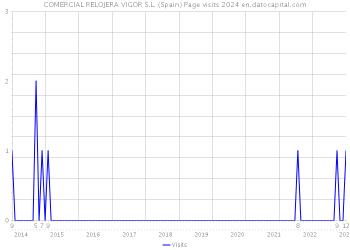 COMERCIAL RELOJERA VIGOR S.L. (Spain) Page visits 2024 