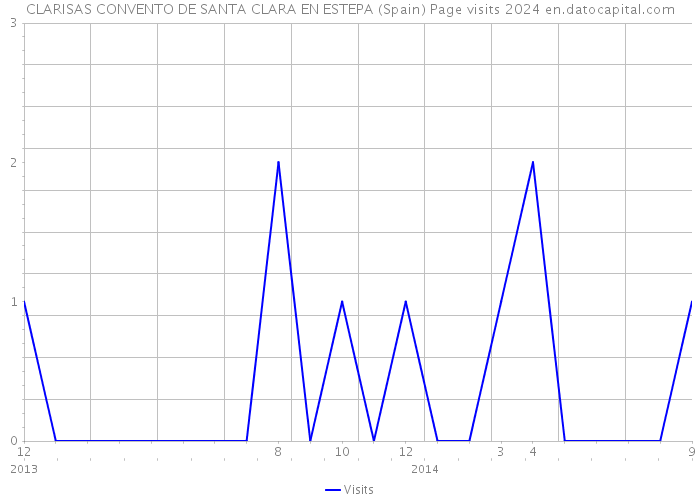 CLARISAS CONVENTO DE SANTA CLARA EN ESTEPA (Spain) Page visits 2024 