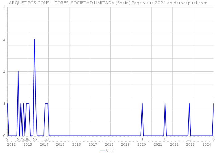 ARQUETIPOS CONSULTORES, SOCIEDAD LIMITADA (Spain) Page visits 2024 