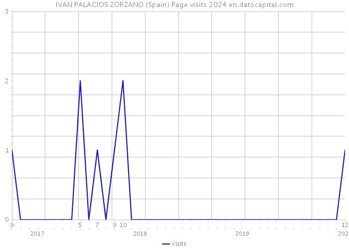 IVAN PALACIOS ZORZANO (Spain) Page visits 2024 