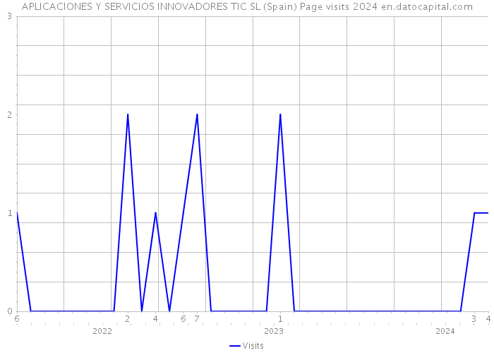 APLICACIONES Y SERVICIOS INNOVADORES TIC SL (Spain) Page visits 2024 