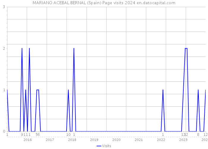 MARIANO ACEBAL BERNAL (Spain) Page visits 2024 