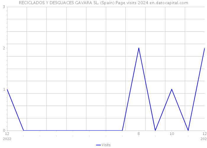 RECICLADOS Y DESGUACES GAVARA SL. (Spain) Page visits 2024 